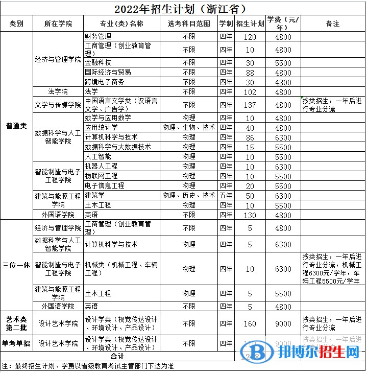 温州理工学院有哪些专业? 温州理工学院有哪些专业?