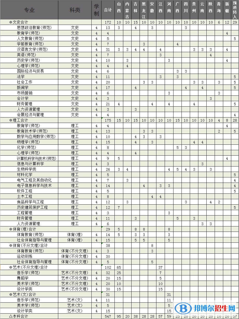 廊坊师范学院有哪些专业？