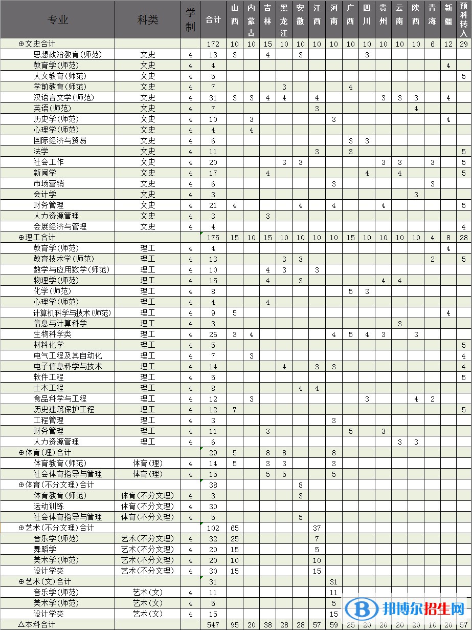 廊坊师范学院有哪些专业？