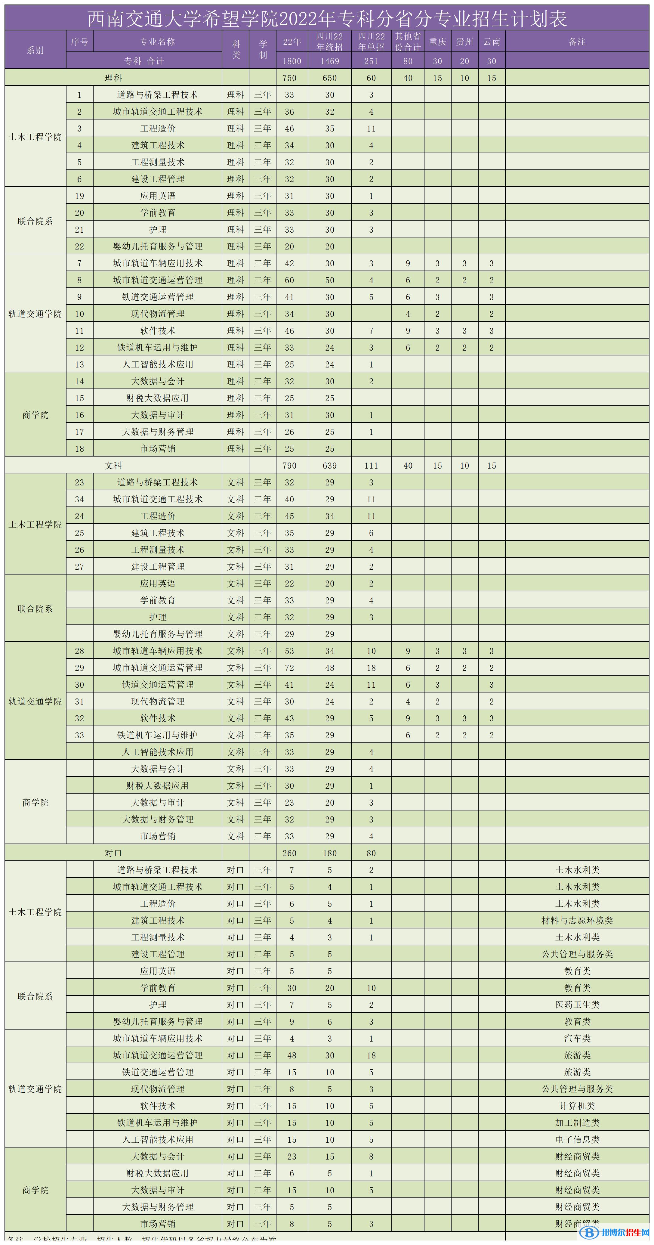 西南交通大学希望学院有哪些专业？