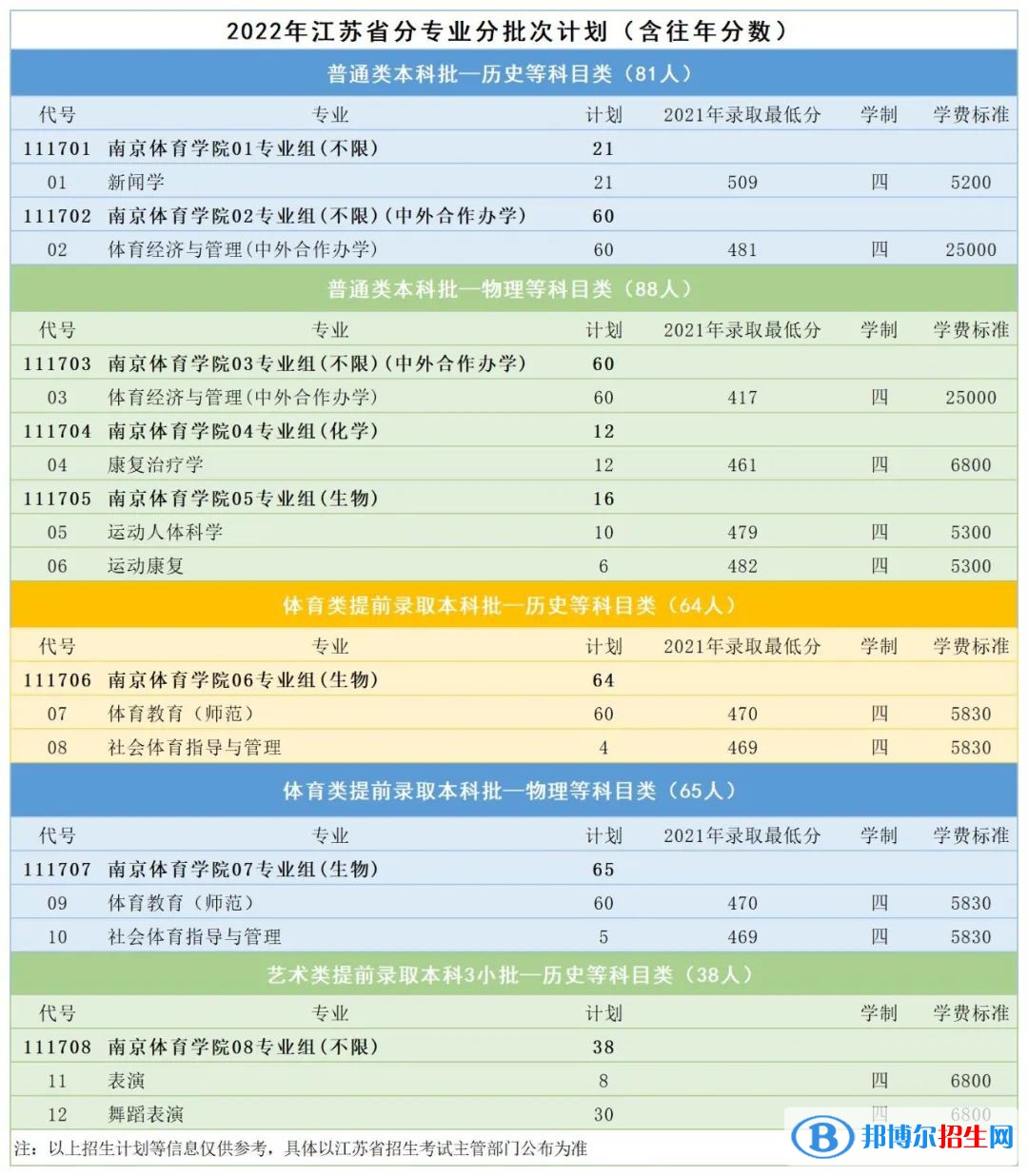 南京体育学院有哪些专业？