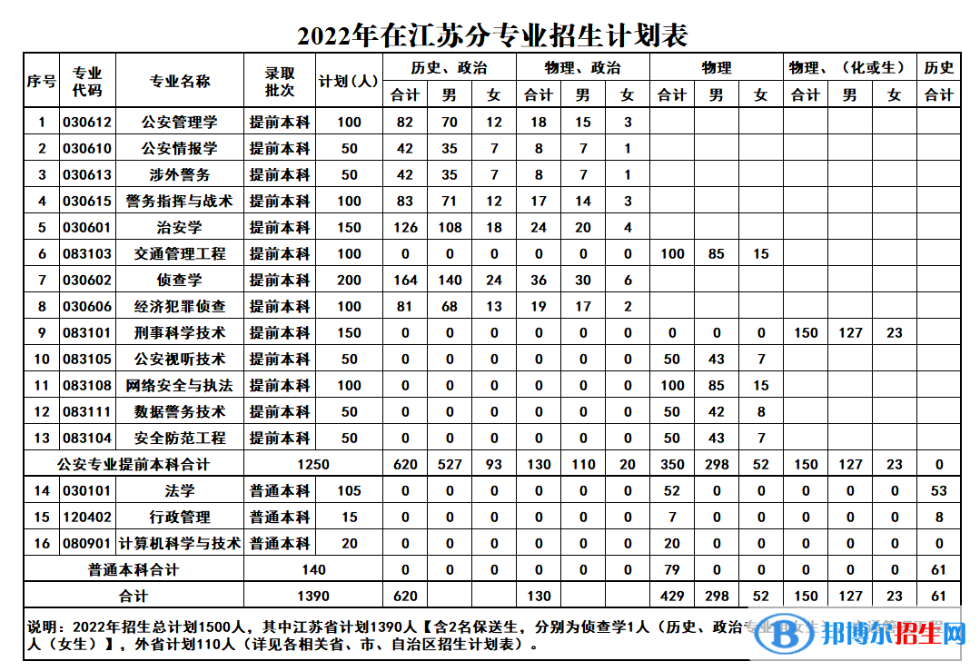 江苏警官学院有哪些专业？