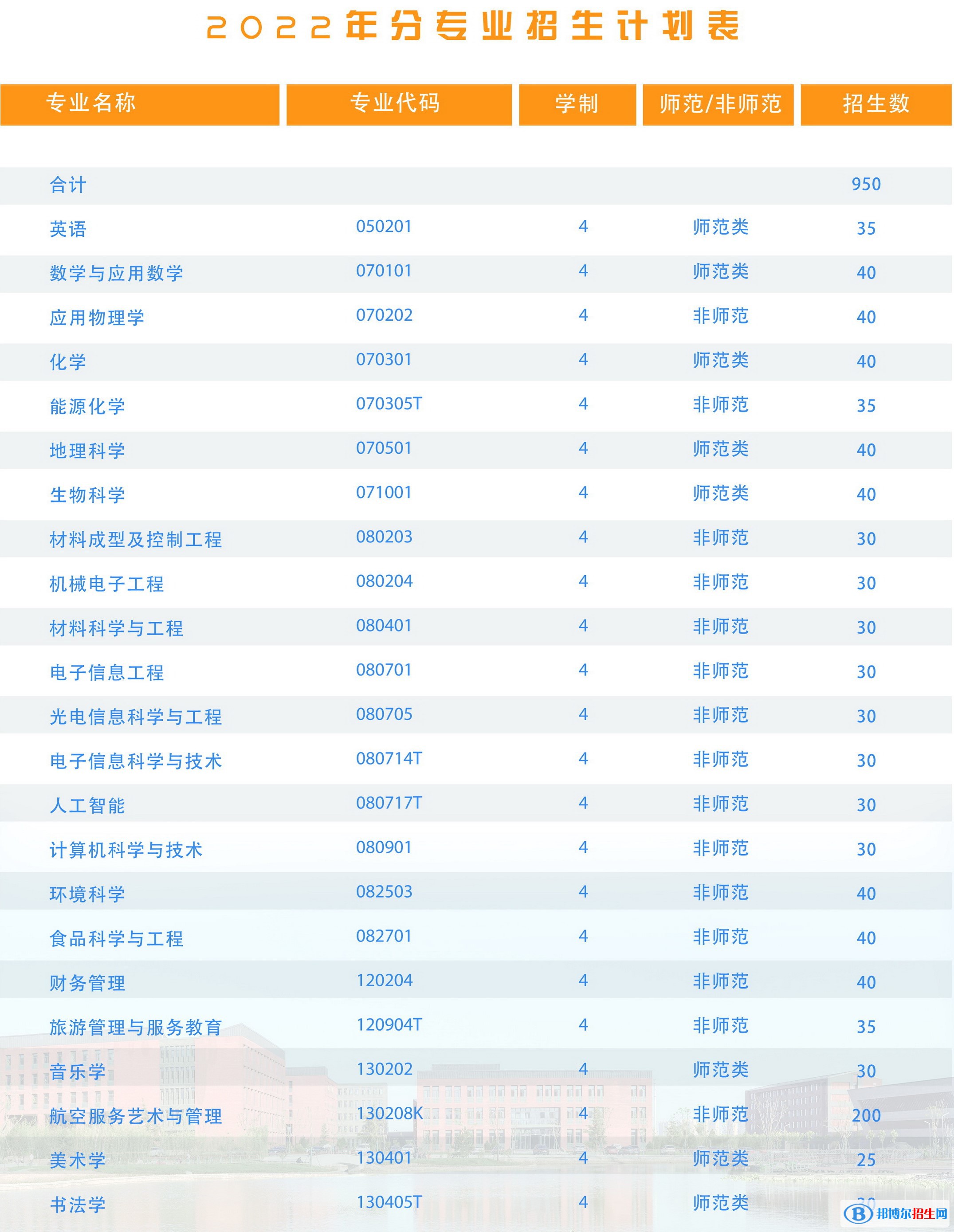 山西师范大学现代文理学院有哪些专业？