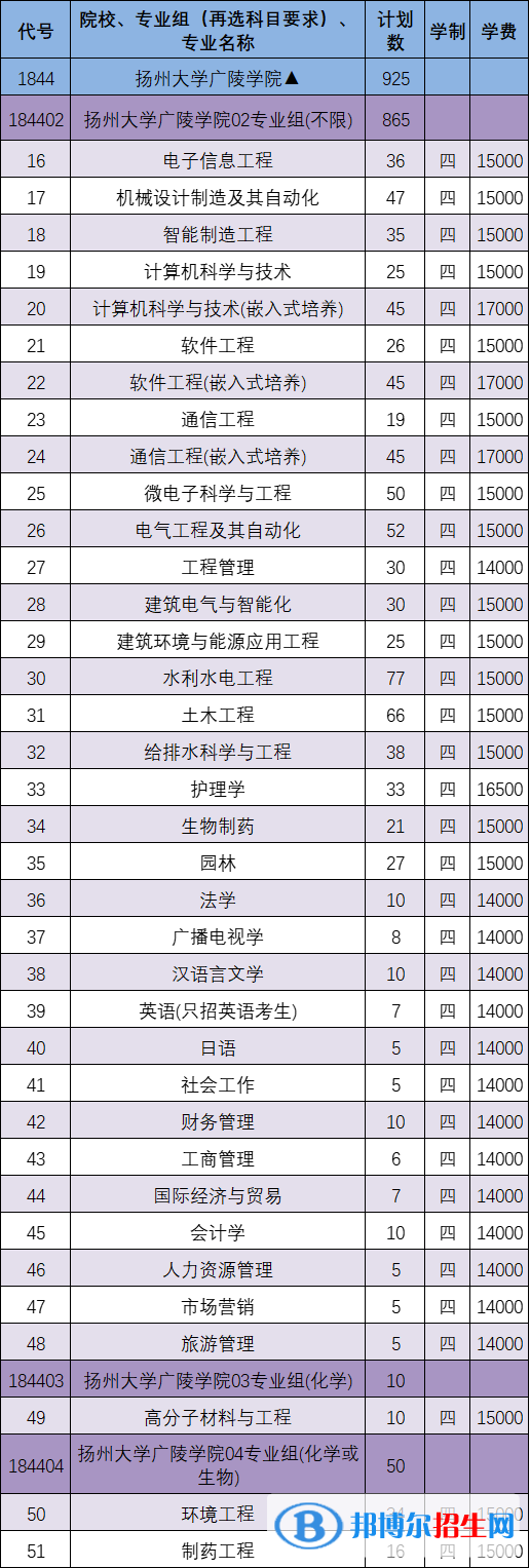 扬州大学广陵学院有哪些专业？