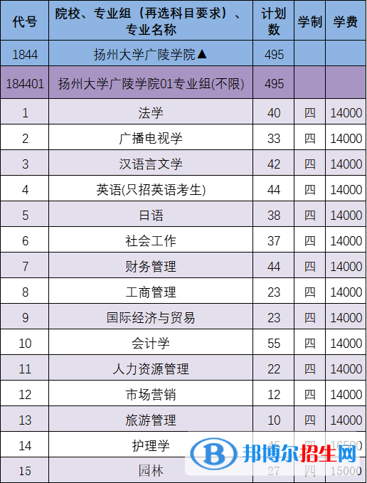 扬州大学广陵学院有哪些专业？
