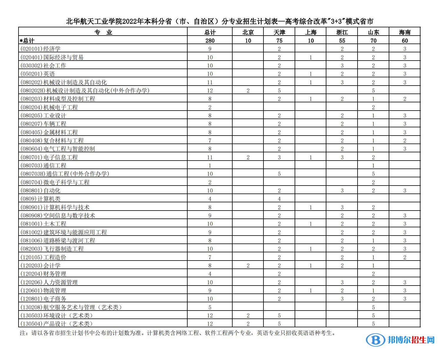 北华航天工业学院有哪些专业？