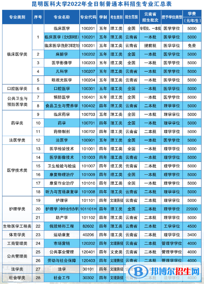昆明医科大学有哪些专业？
