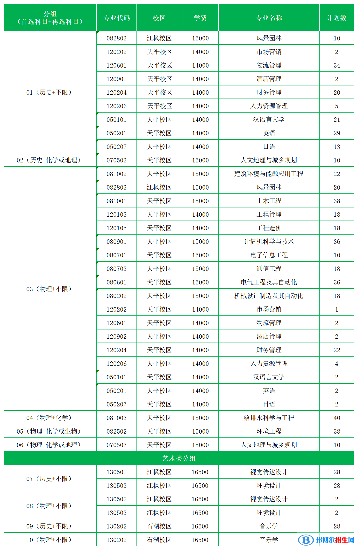 苏州科技大学天平学院有哪些专业？