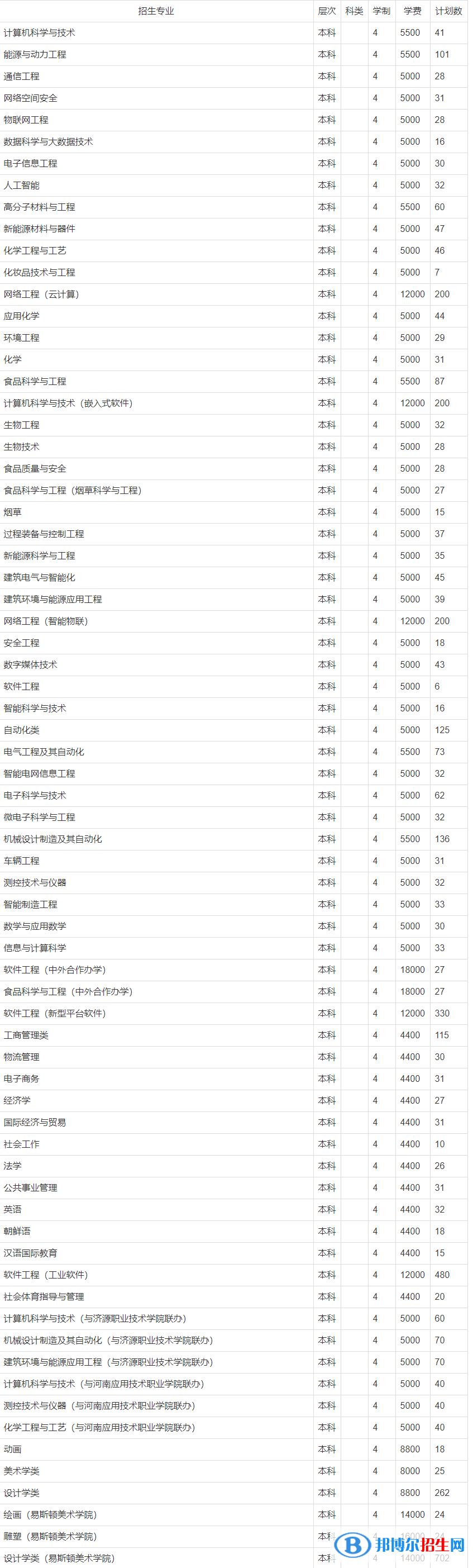郑州轻工业大学有哪些专业？