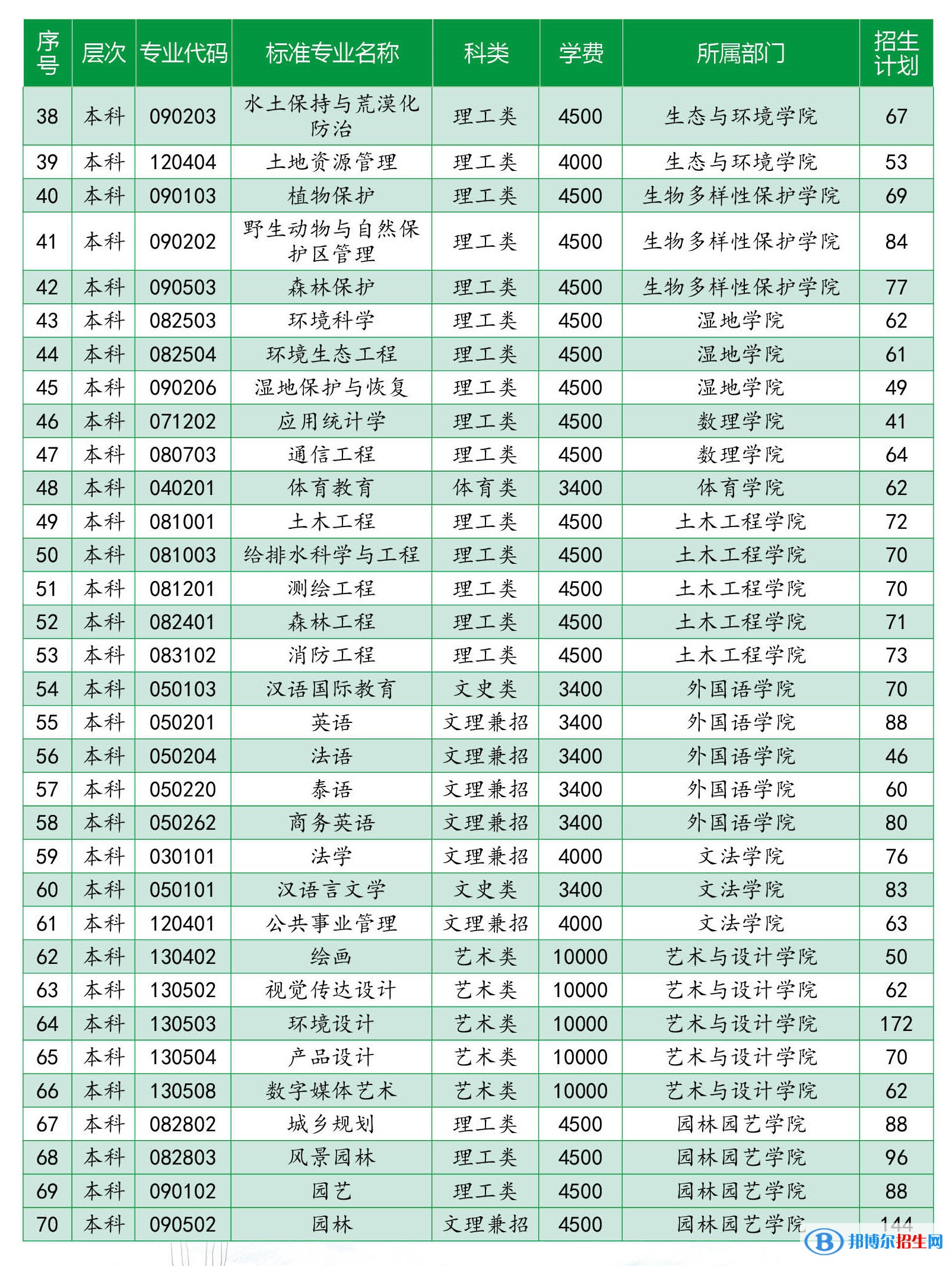 西南林业大学有哪些专业？