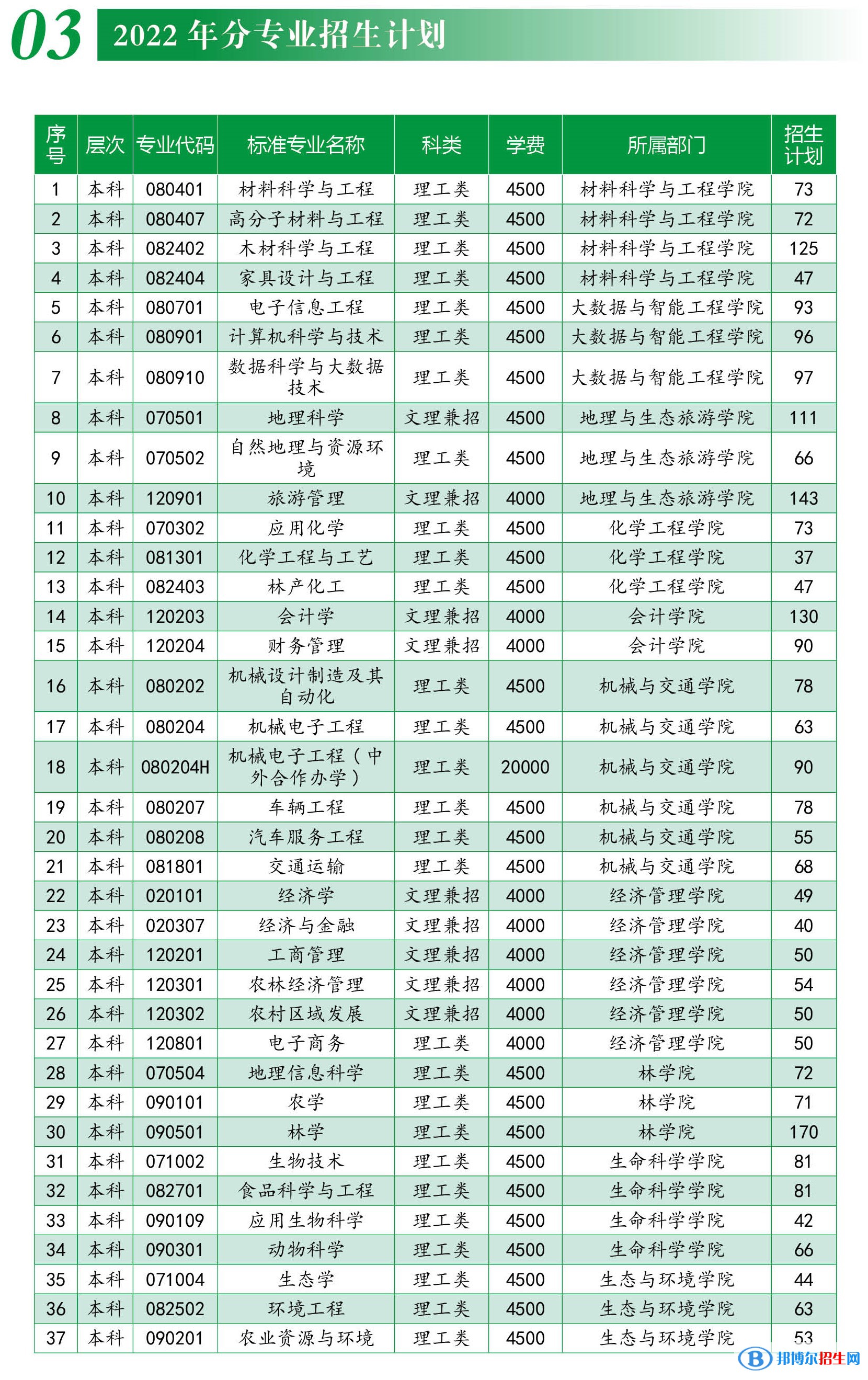 西南林业大学有哪些专业？