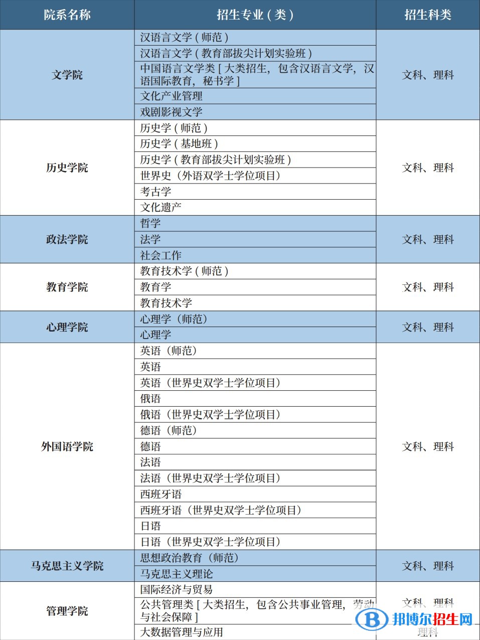 首都师范大学有哪些专业？