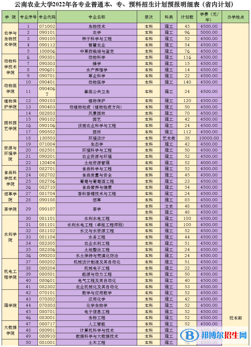 云南农业大学有哪些专业？