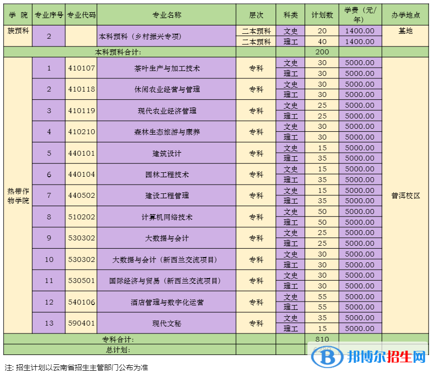 云南农业大学有哪些专业？