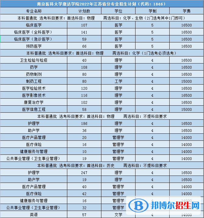 南京医科大学康达学院有哪些专业？