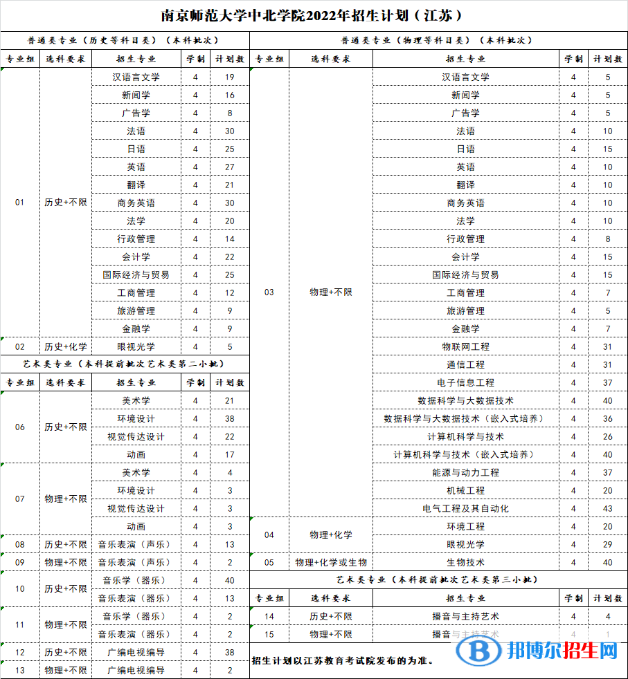 南京师范大学中北学院有哪些专业？