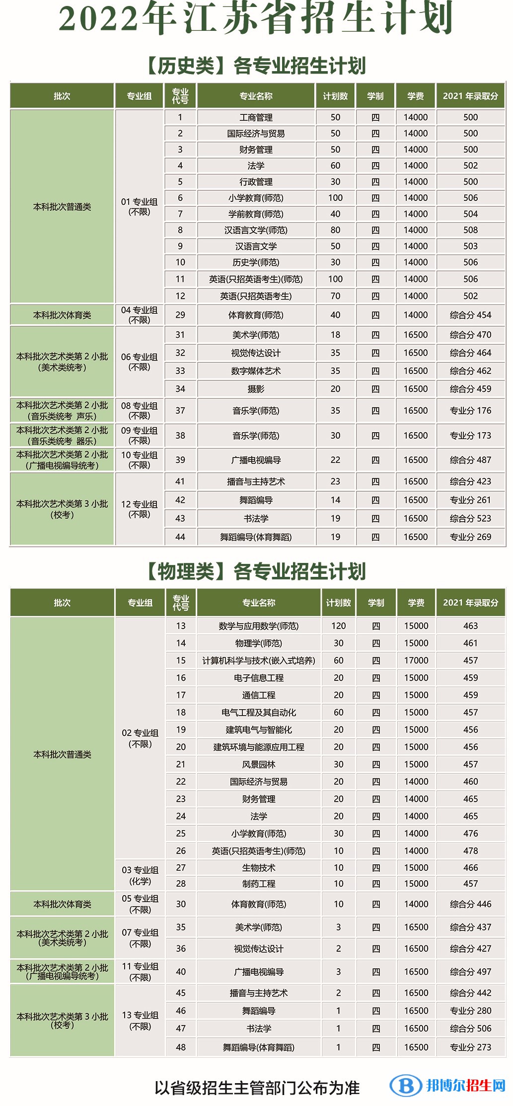 南京师范大学泰州学院有哪些专业？