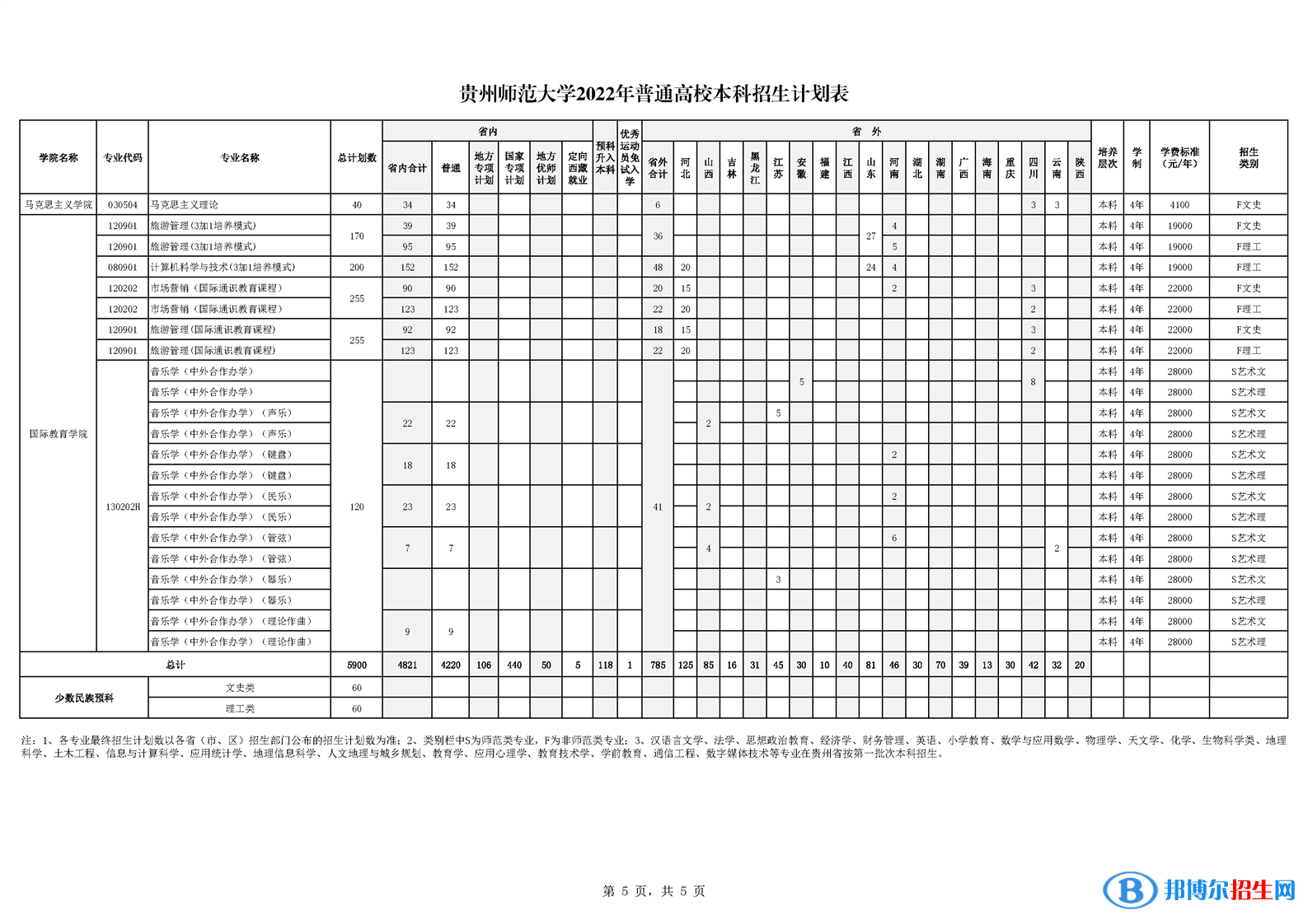 贵州师范大学有哪些专业？