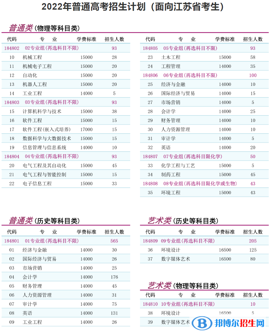 南京理工大学泰州科技学院有哪些专业？