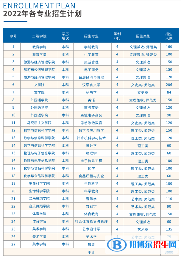 南昌师范学院有哪些专业？