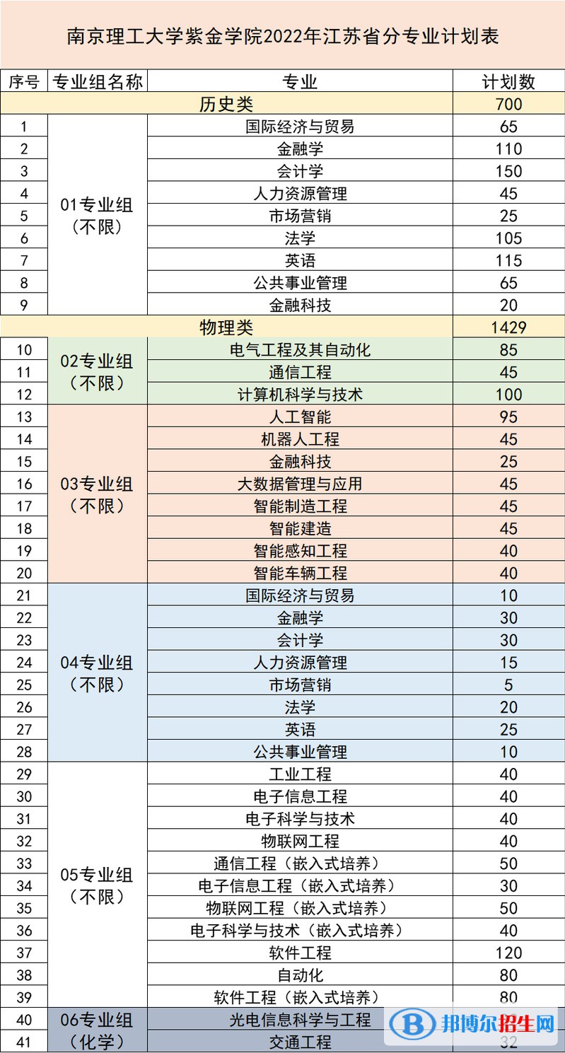 南京理工大学紫金学院有哪些专业？