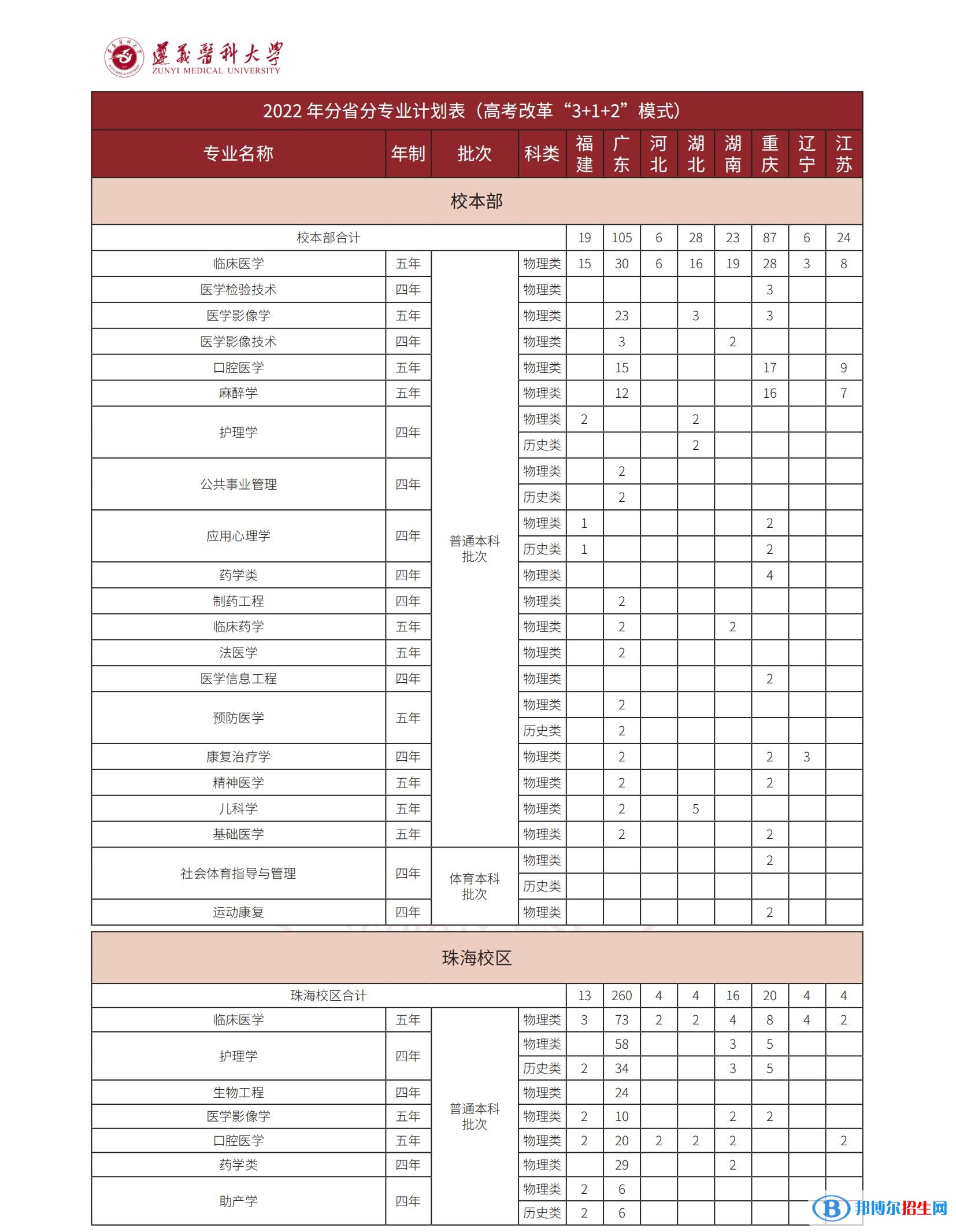 遵义医科大学有哪些专业？