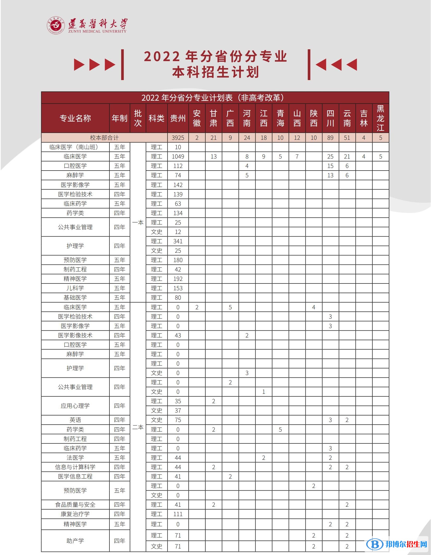 遵义医科大学有哪些专业？