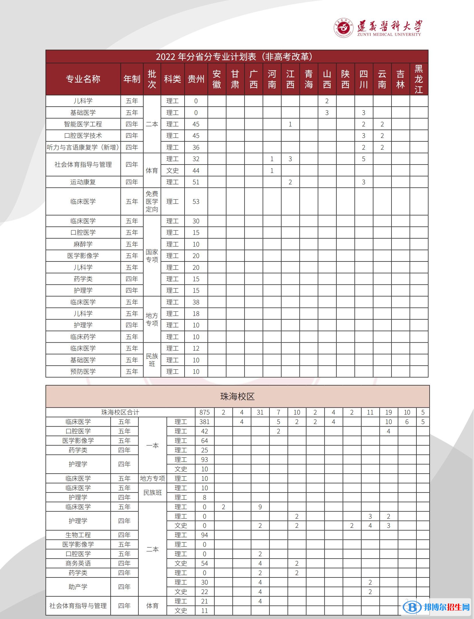 遵义医科大学有哪些专业？
