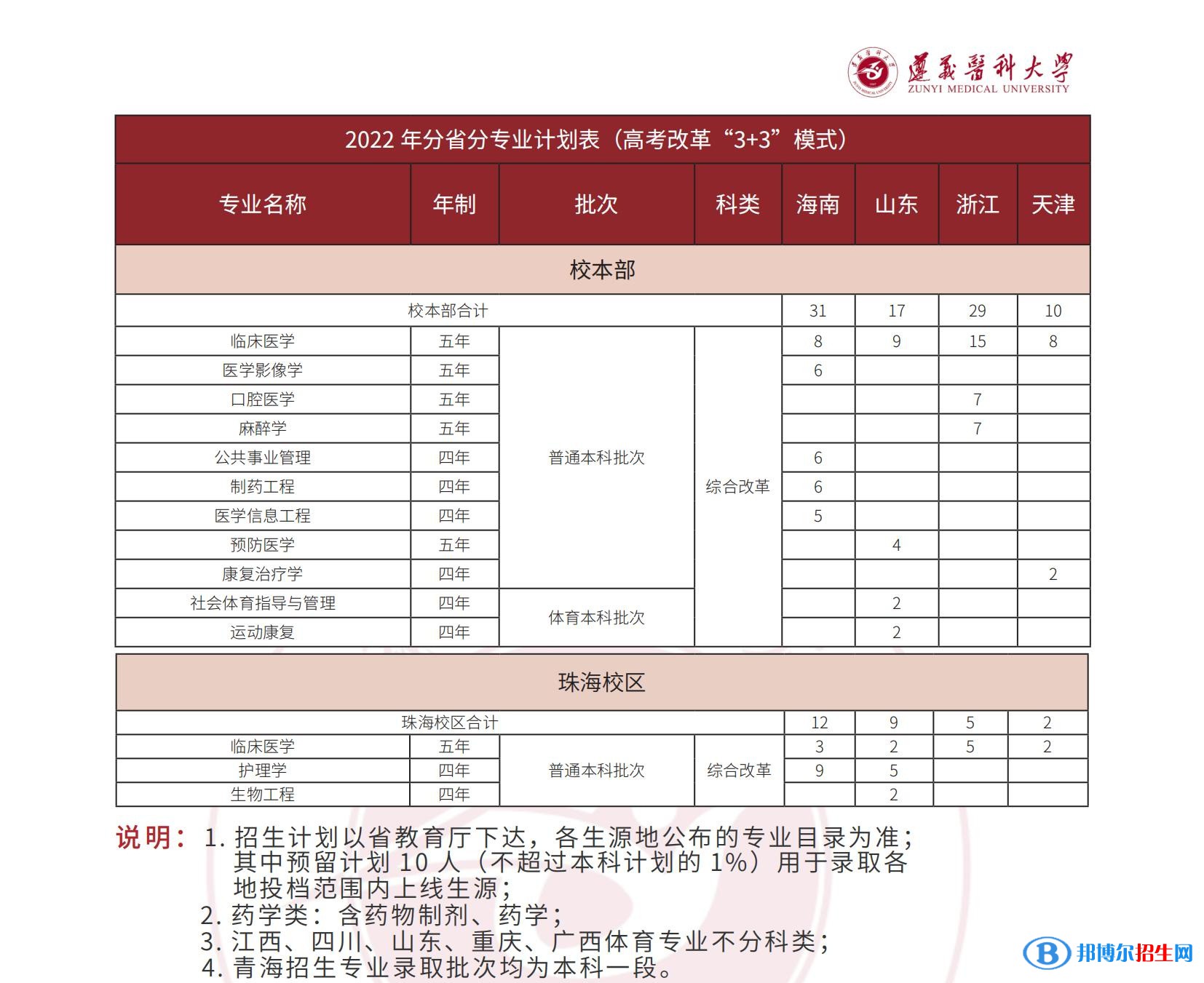 遵义医科大学有哪些专业？