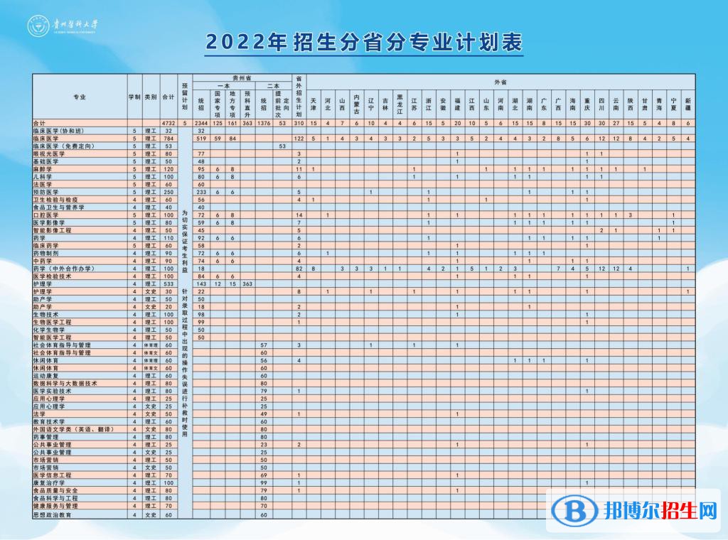 贵州医科大学有哪些专业？