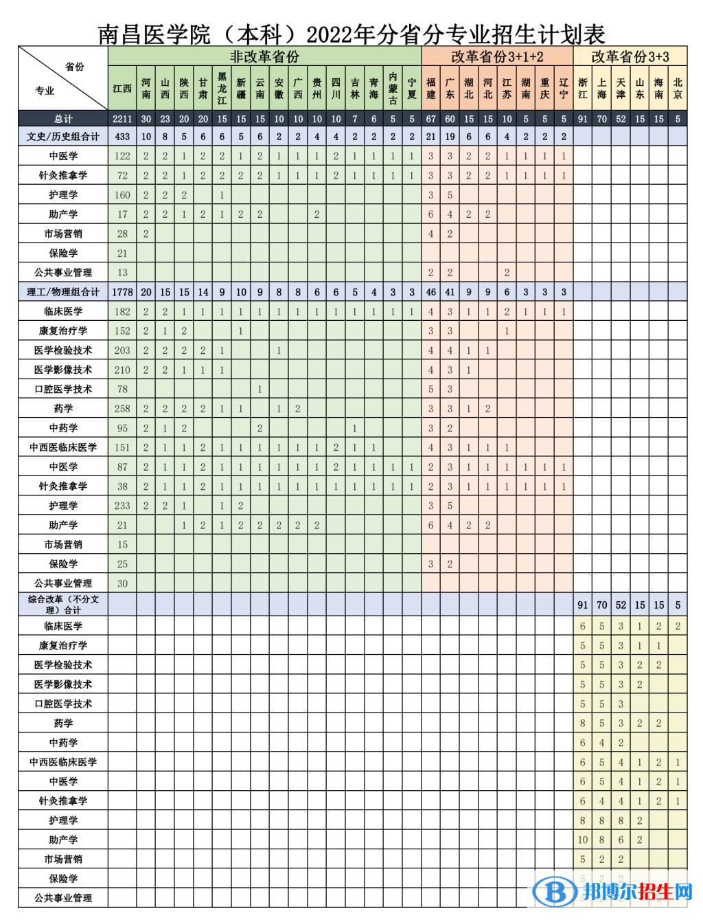 南昌医学院有哪些专业？