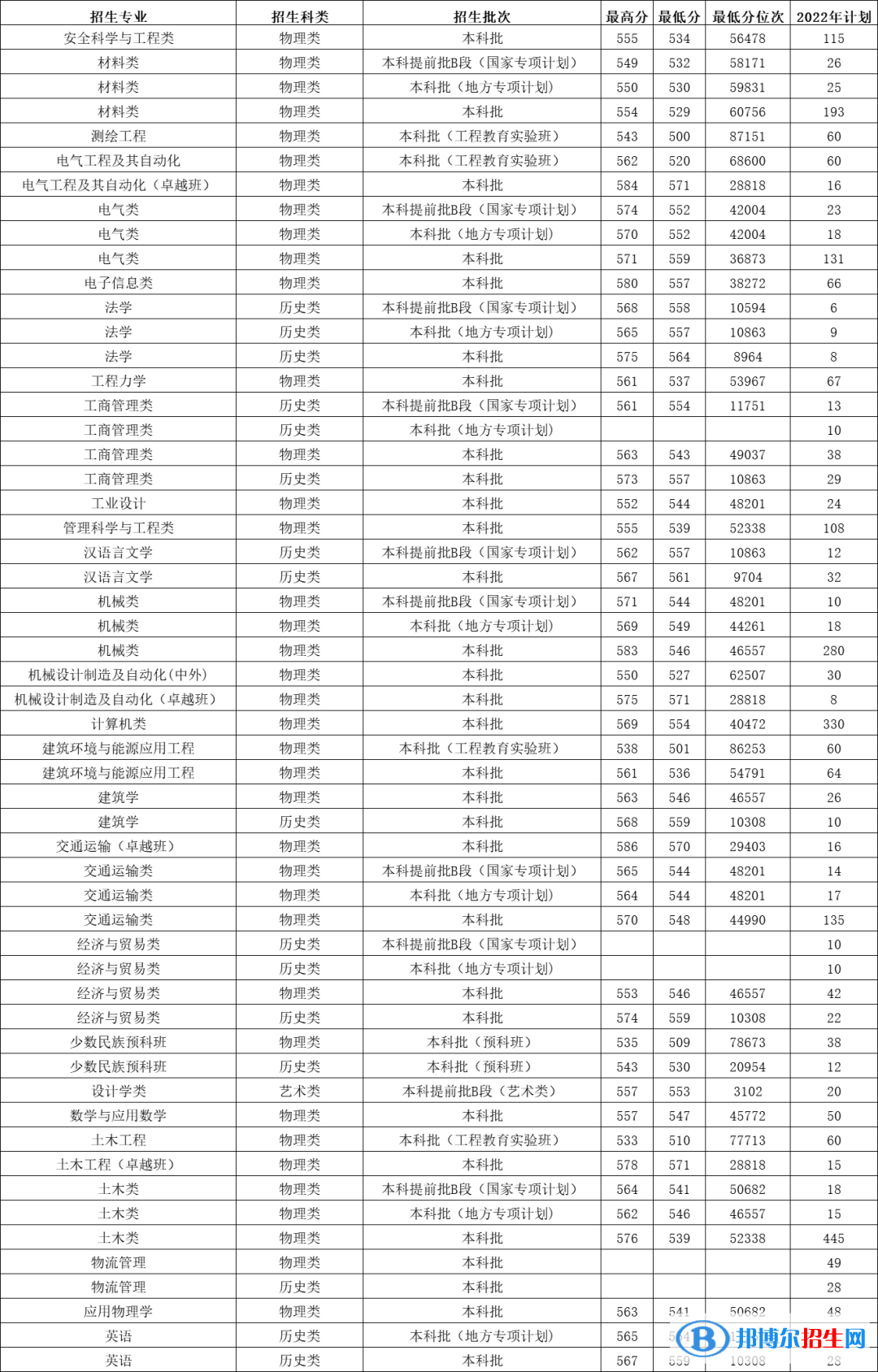 石家庄铁道大学有哪些专业？