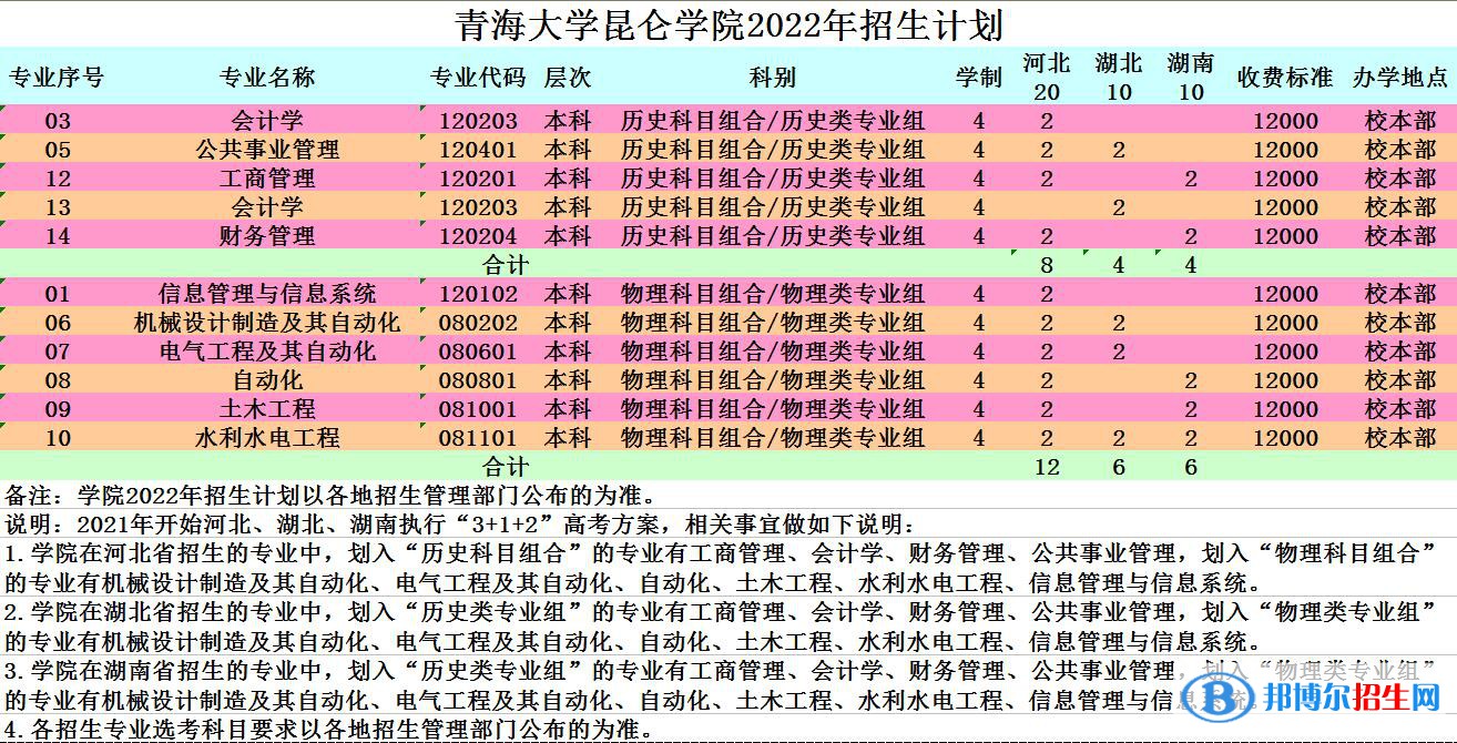 青海大学昆仑学院有哪些专业？