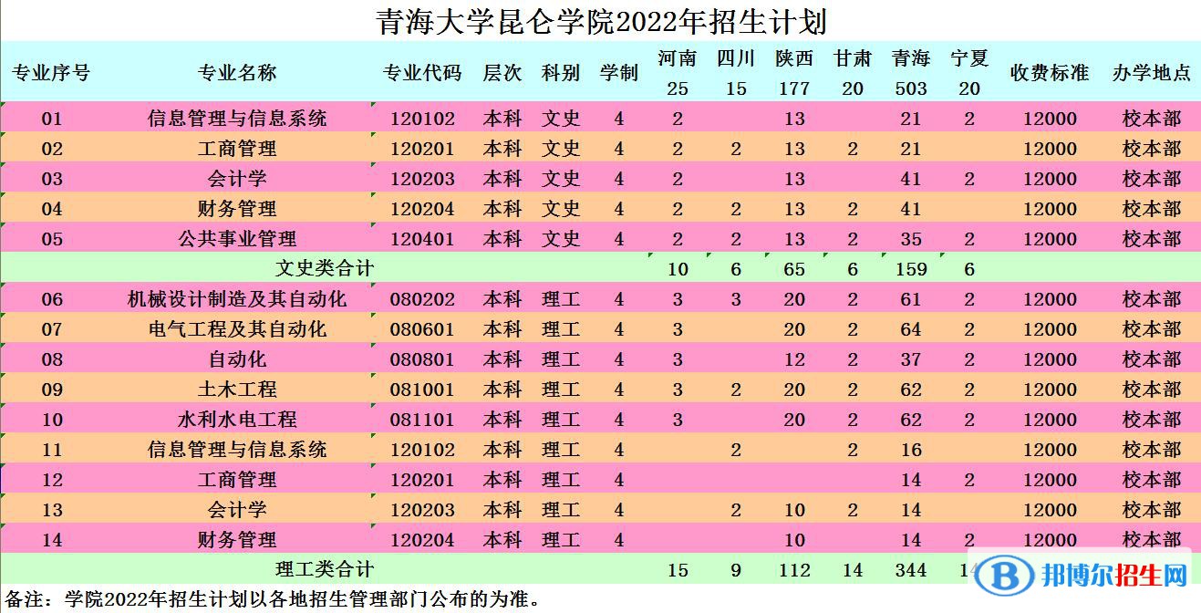 青海大学昆仑学院有哪些专业？