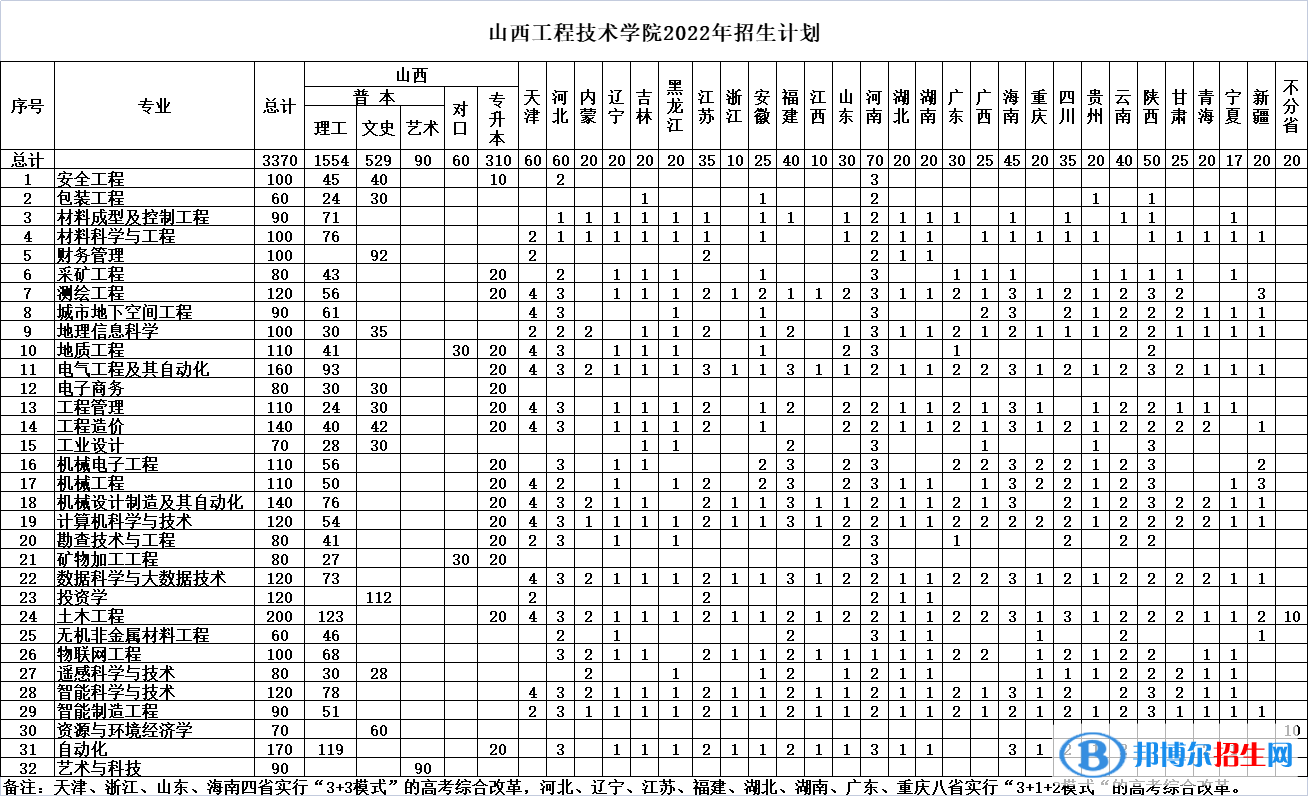 山西工程技术学院有哪些专业？