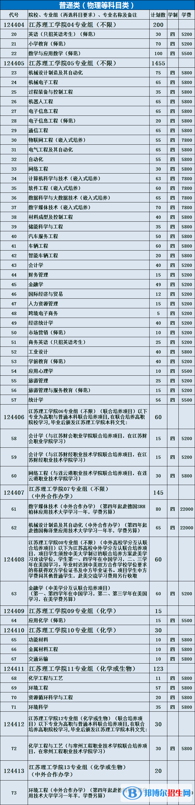 江苏理工学院有哪些专业？