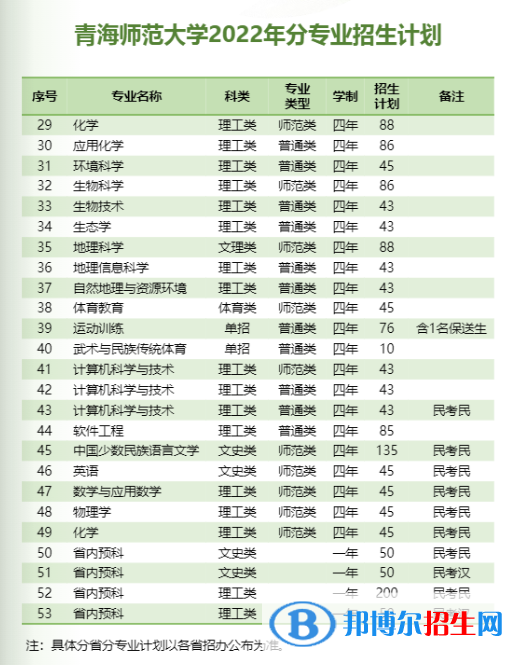 青海师范大学有哪些专业？