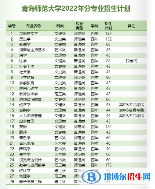 青海师范大学有哪些专业？