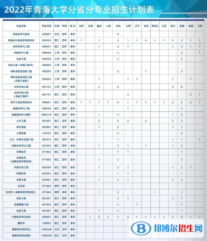 青海大学有哪些专业？
