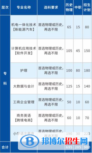 长江大学文理学院有哪些专业？