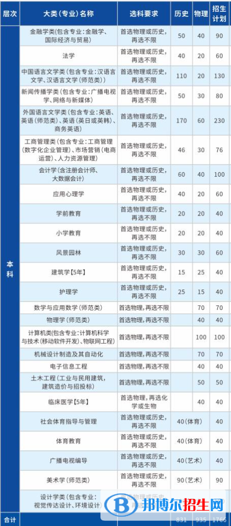 长江大学文理学院有哪些专业？