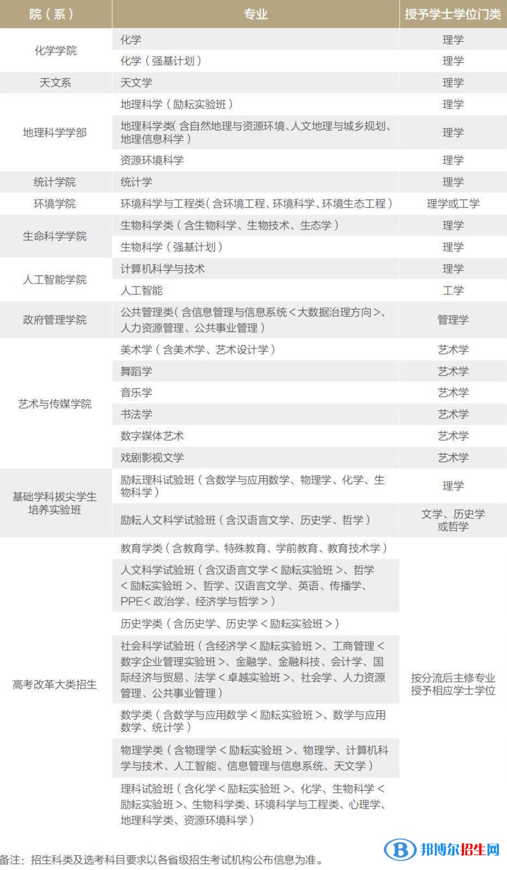 北京师范大学有哪些专业？