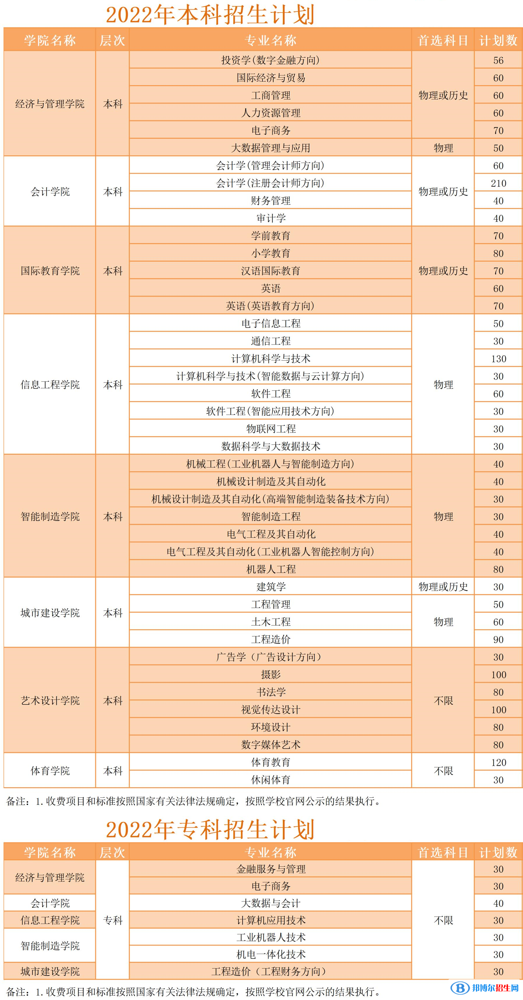 武昌工学院有哪些专业？
