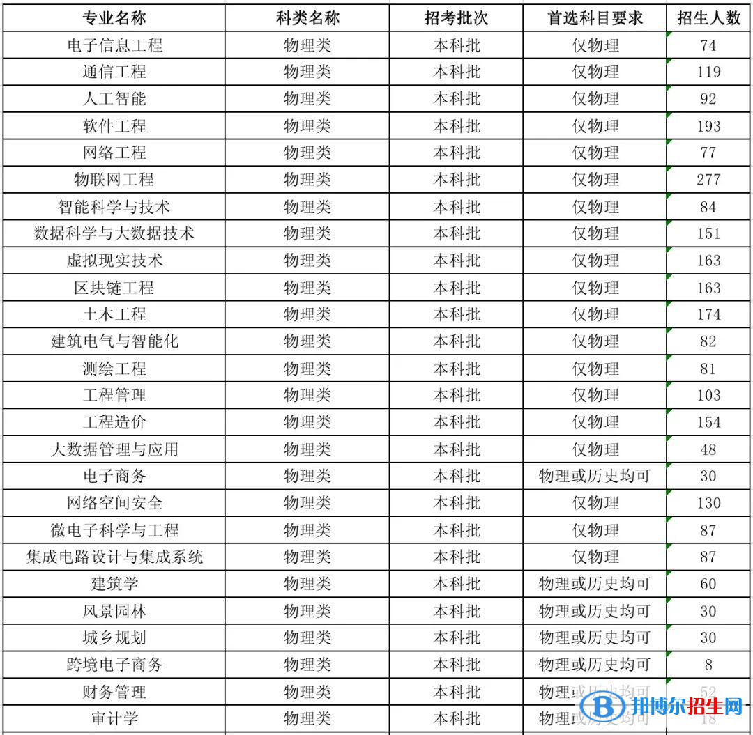 河北工程技术学院有哪些专业？