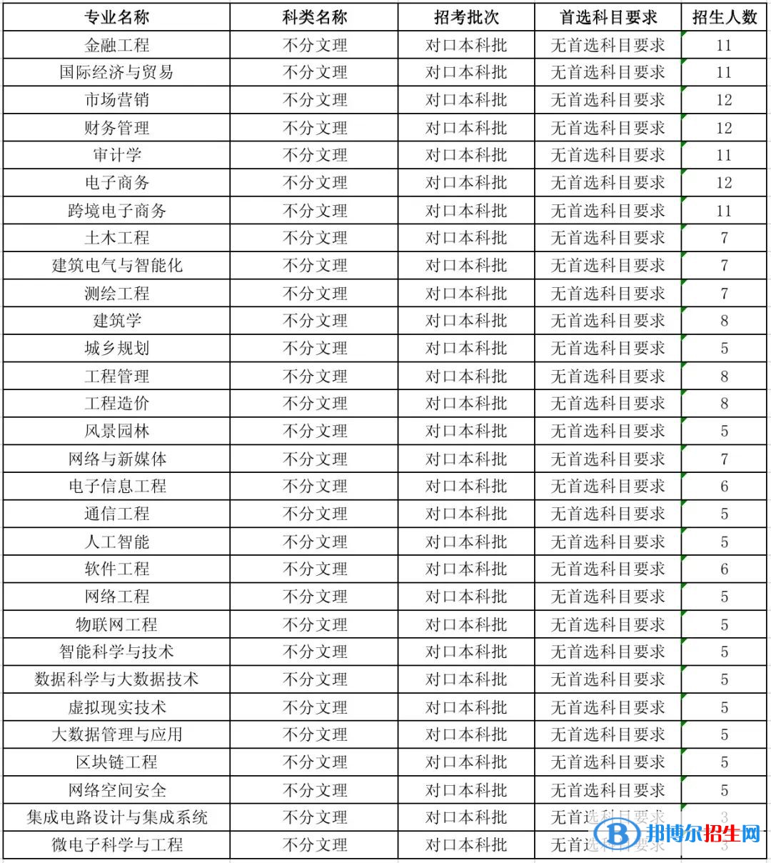 河北工程技术学院有哪些专业？