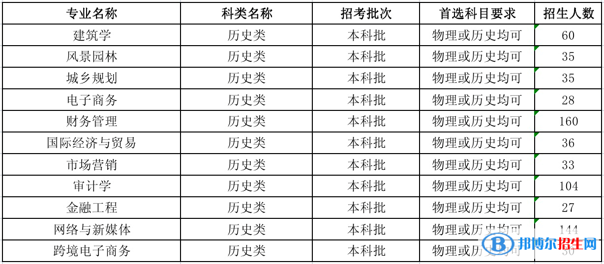 河北工程技术学院有哪些专业？