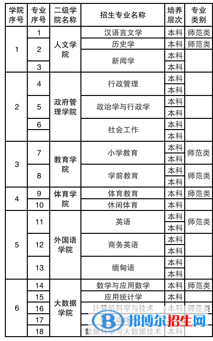 保山学院有哪些专业？