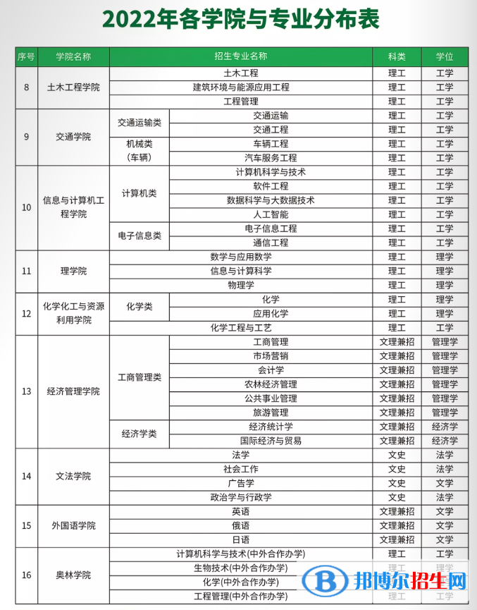 东北林业大学有哪些专业？