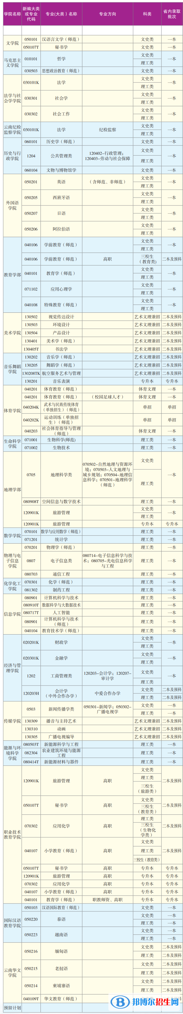 云南师范大学有哪些专业？