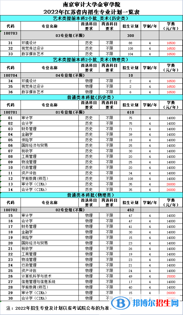 南京审计大学金审学院有哪些专业？